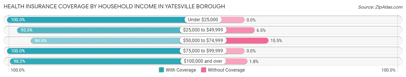 Health Insurance Coverage by Household Income in Yatesville borough