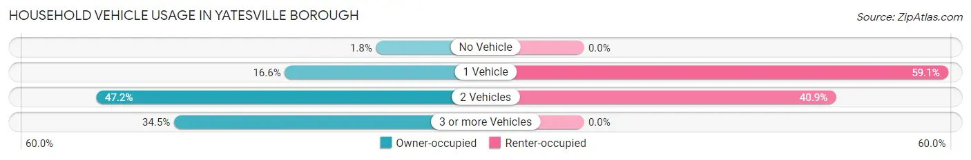 Household Vehicle Usage in Yatesville borough