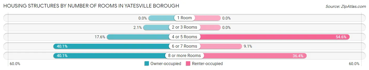 Housing Structures by Number of Rooms in Yatesville borough