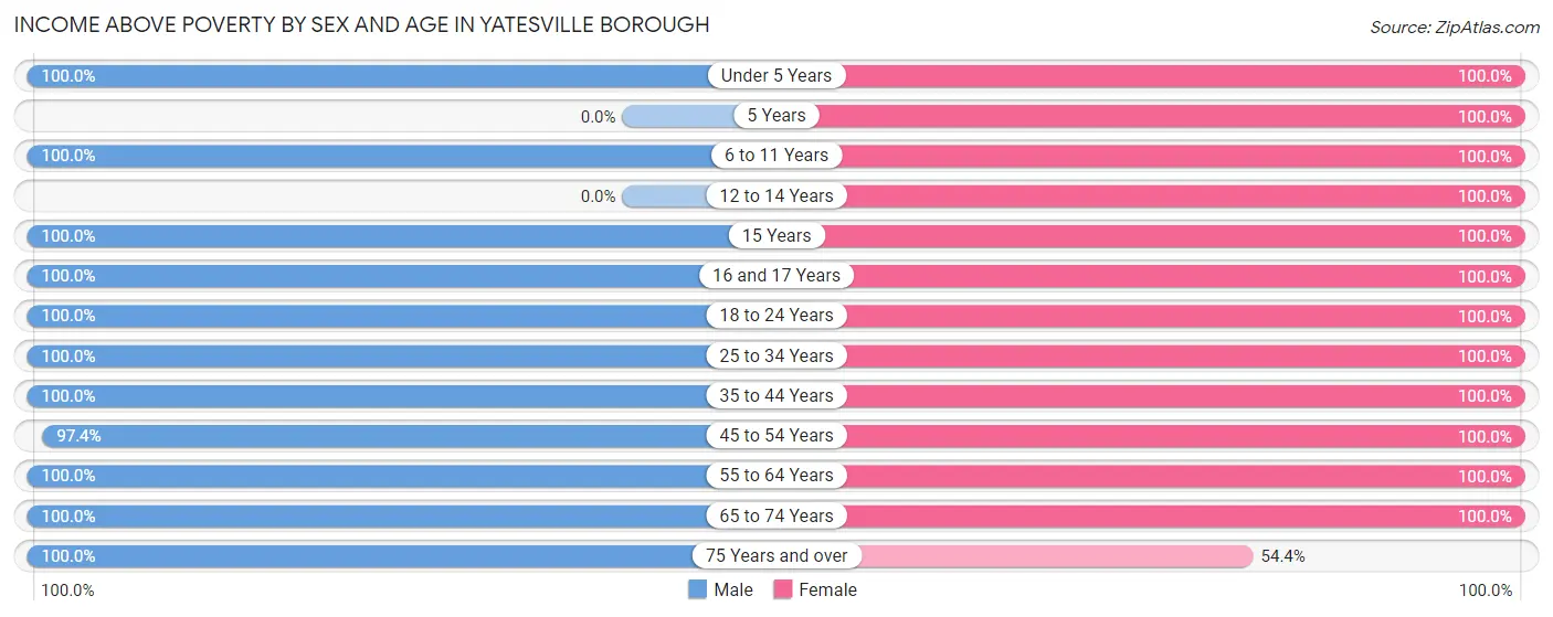 Income Above Poverty by Sex and Age in Yatesville borough