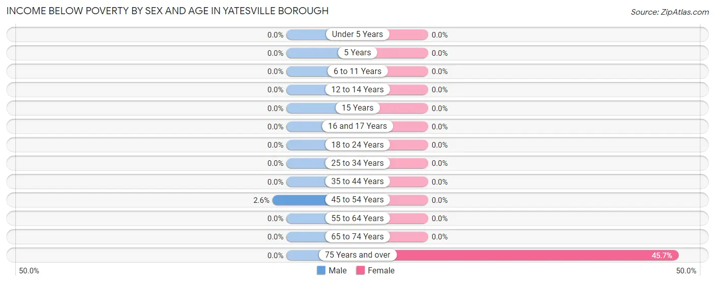 Income Below Poverty by Sex and Age in Yatesville borough