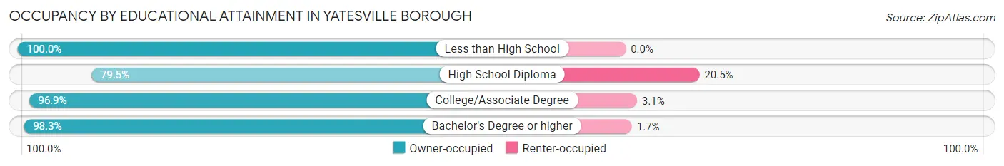 Occupancy by Educational Attainment in Yatesville borough