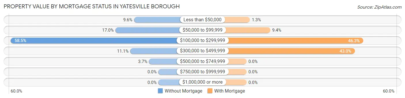 Property Value by Mortgage Status in Yatesville borough