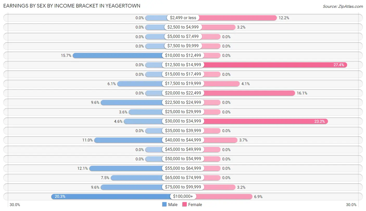 Earnings by Sex by Income Bracket in Yeagertown