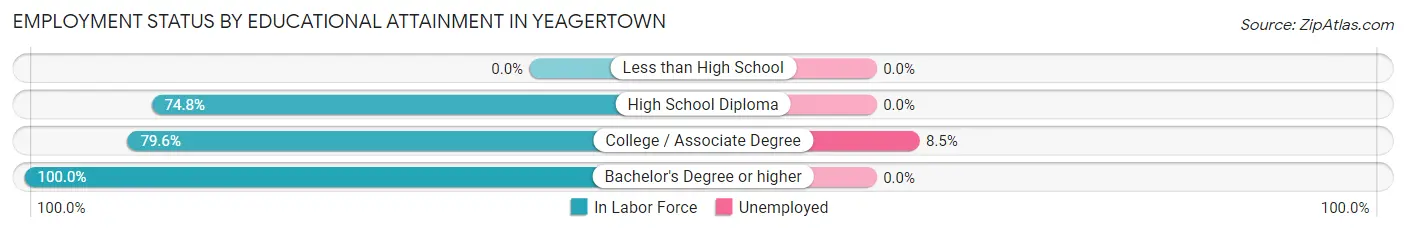 Employment Status by Educational Attainment in Yeagertown
