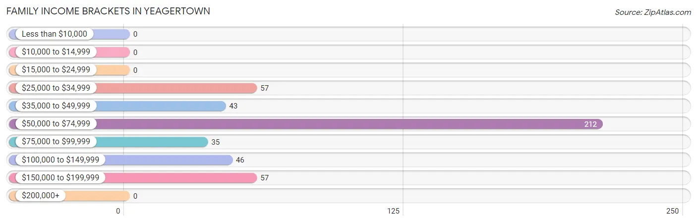 Family Income Brackets in Yeagertown