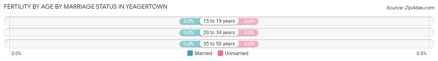 Female Fertility by Age by Marriage Status in Yeagertown