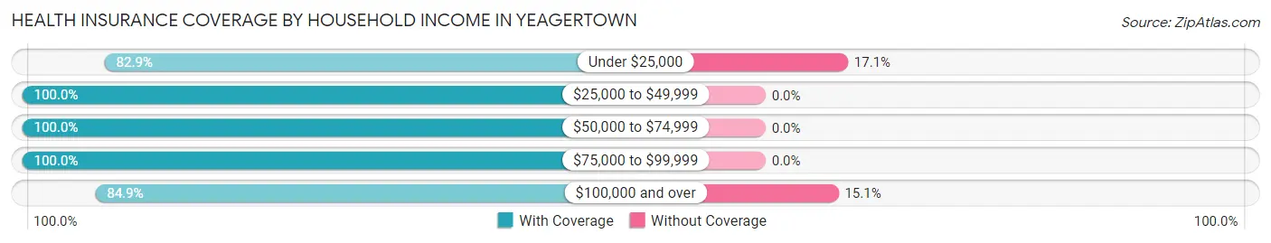 Health Insurance Coverage by Household Income in Yeagertown