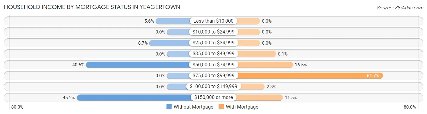 Household Income by Mortgage Status in Yeagertown