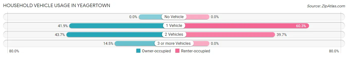 Household Vehicle Usage in Yeagertown