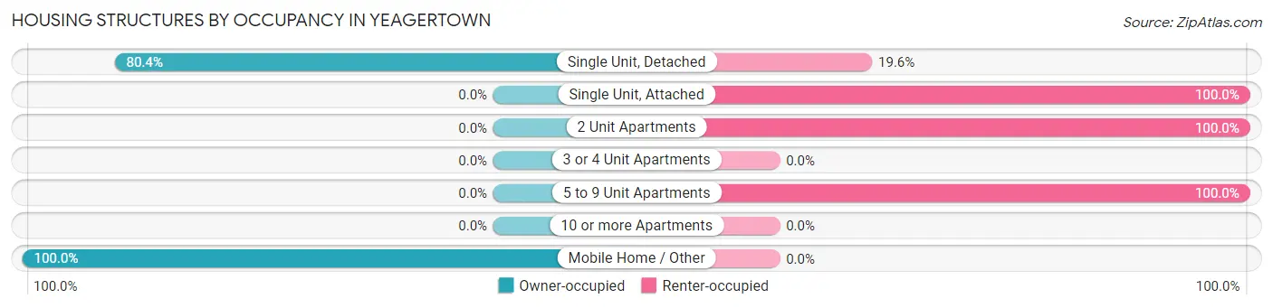 Housing Structures by Occupancy in Yeagertown