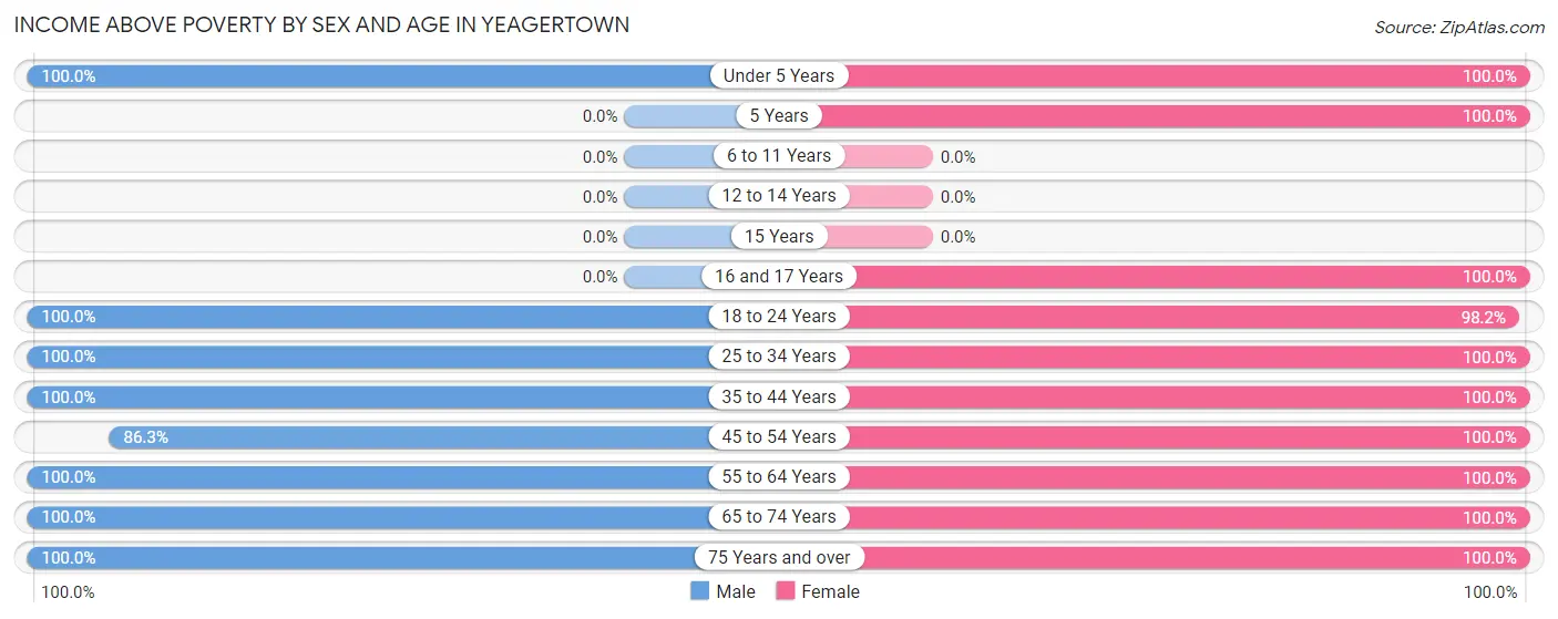 Income Above Poverty by Sex and Age in Yeagertown