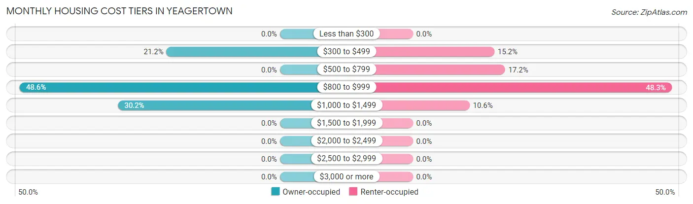 Monthly Housing Cost Tiers in Yeagertown