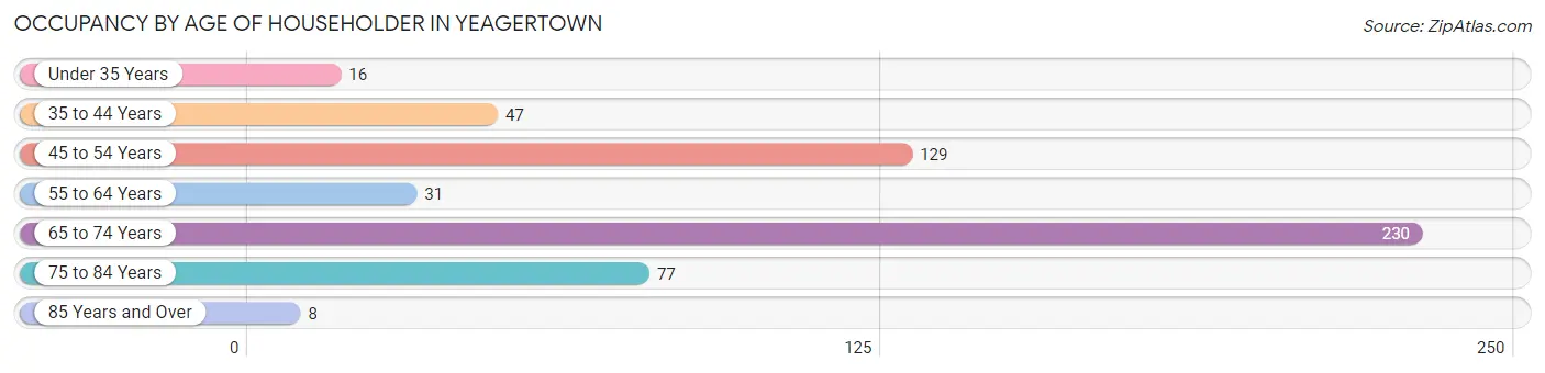 Occupancy by Age of Householder in Yeagertown