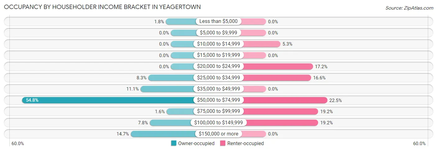 Occupancy by Householder Income Bracket in Yeagertown