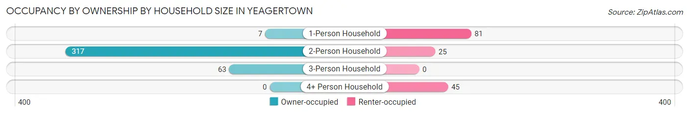 Occupancy by Ownership by Household Size in Yeagertown
