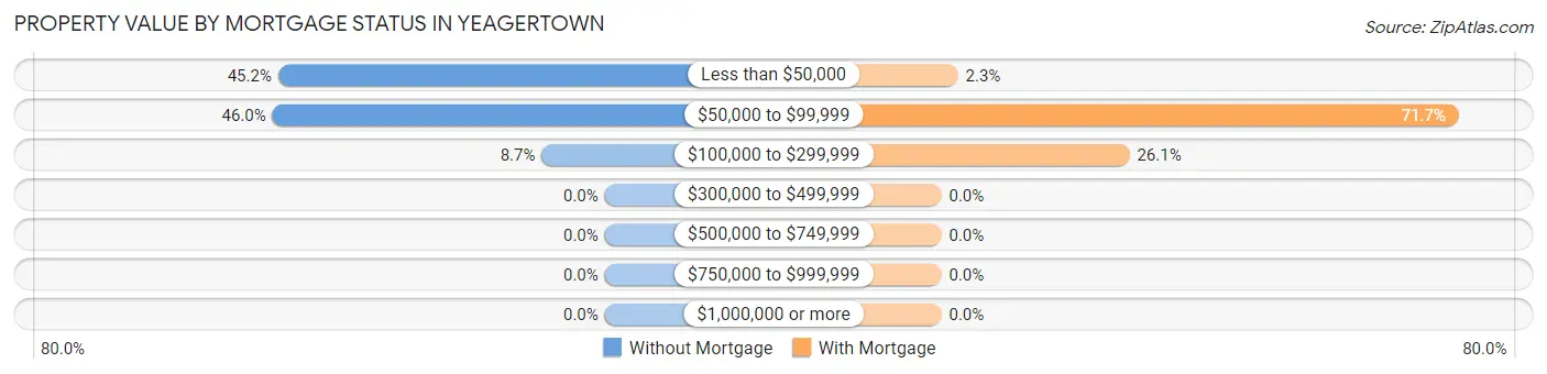 Property Value by Mortgage Status in Yeagertown