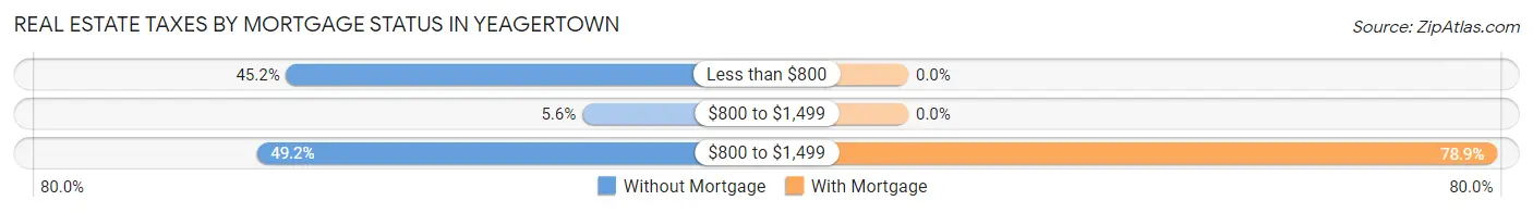 Real Estate Taxes by Mortgage Status in Yeagertown