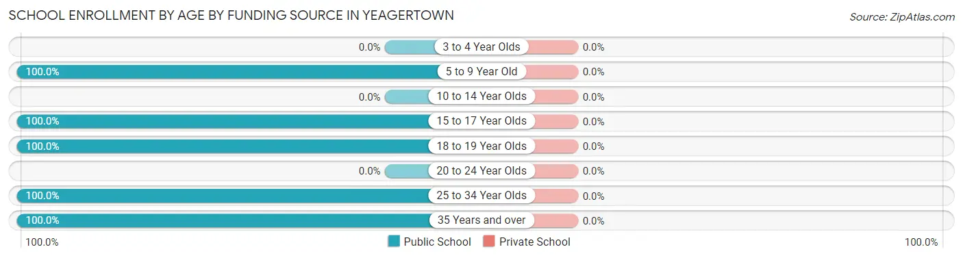 School Enrollment by Age by Funding Source in Yeagertown