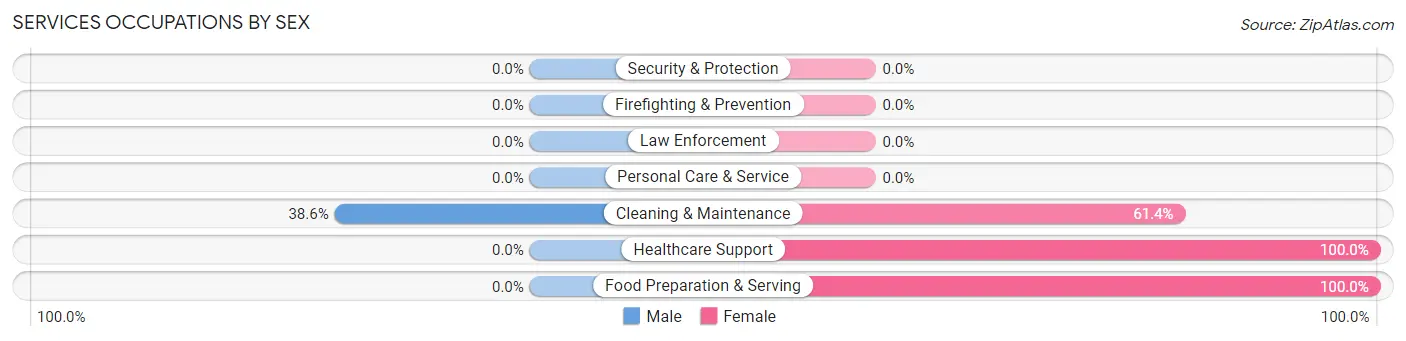 Services Occupations by Sex in Yeagertown