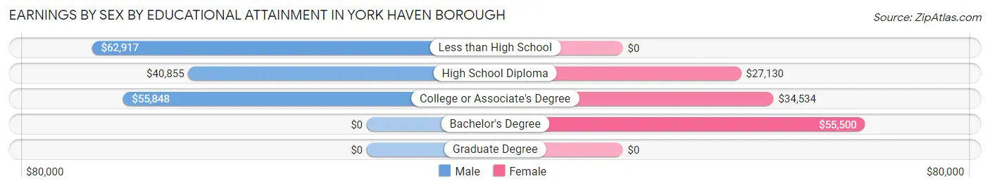 Earnings by Sex by Educational Attainment in York Haven borough
