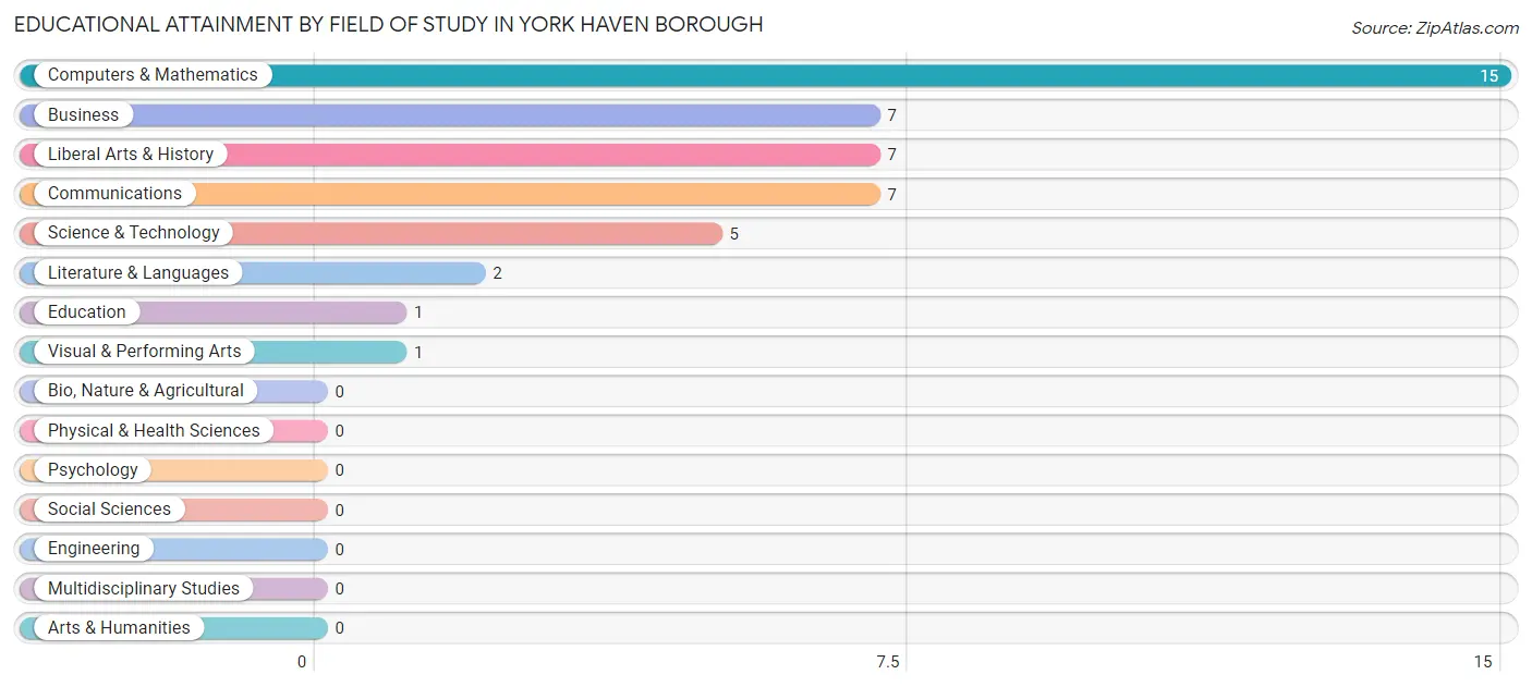 Educational Attainment by Field of Study in York Haven borough