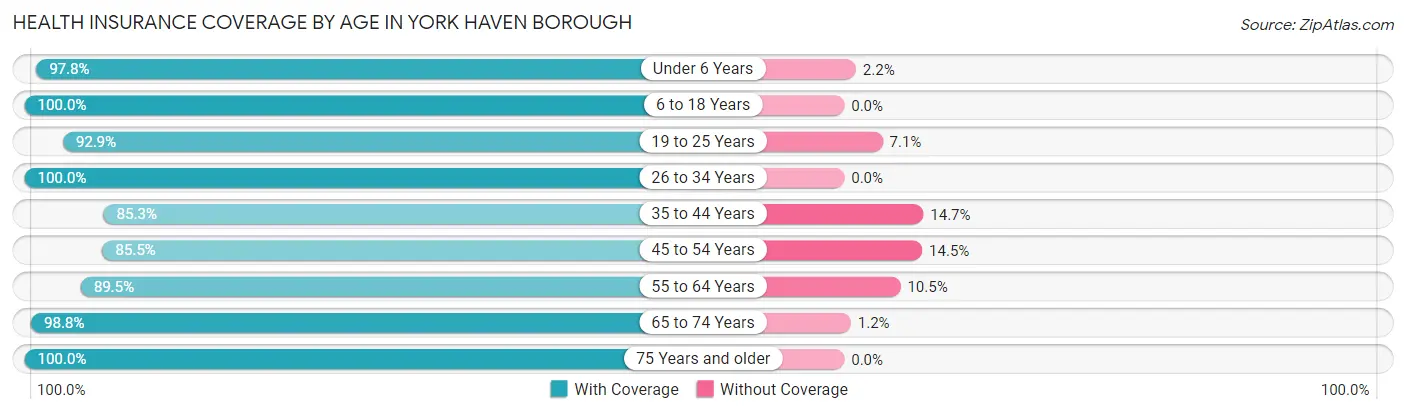 Health Insurance Coverage by Age in York Haven borough
