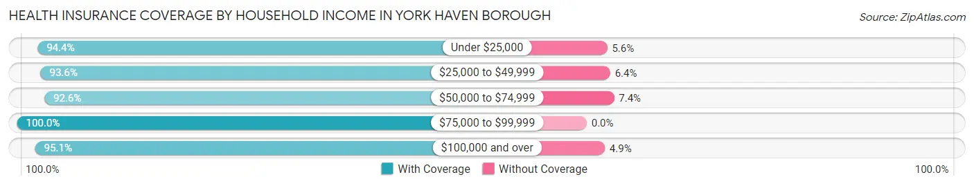 Health Insurance Coverage by Household Income in York Haven borough
