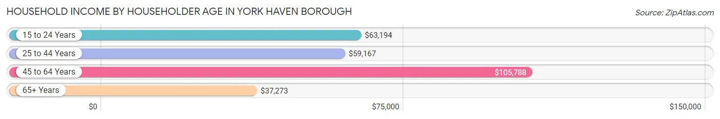 Household Income by Householder Age in York Haven borough