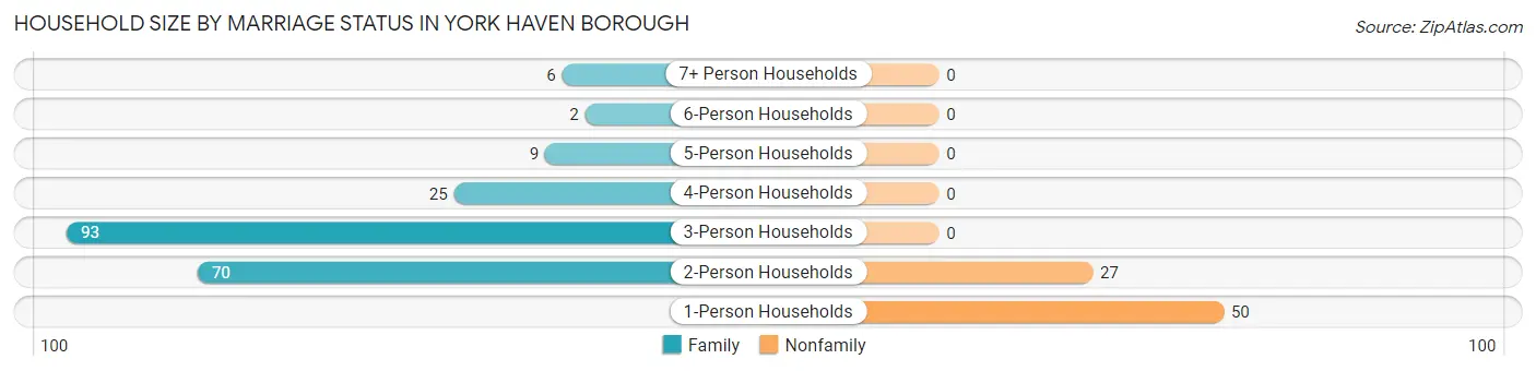 Household Size by Marriage Status in York Haven borough