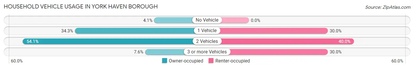 Household Vehicle Usage in York Haven borough