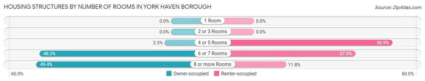 Housing Structures by Number of Rooms in York Haven borough