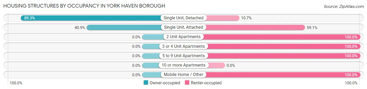 Housing Structures by Occupancy in York Haven borough