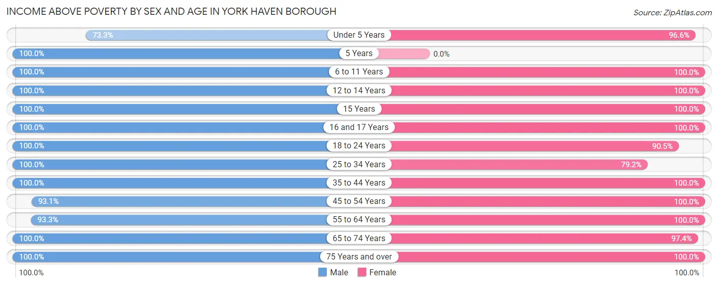 Income Above Poverty by Sex and Age in York Haven borough