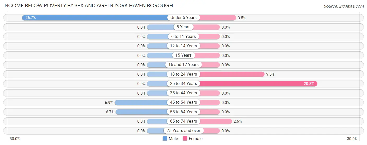 Income Below Poverty by Sex and Age in York Haven borough