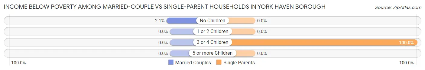Income Below Poverty Among Married-Couple vs Single-Parent Households in York Haven borough