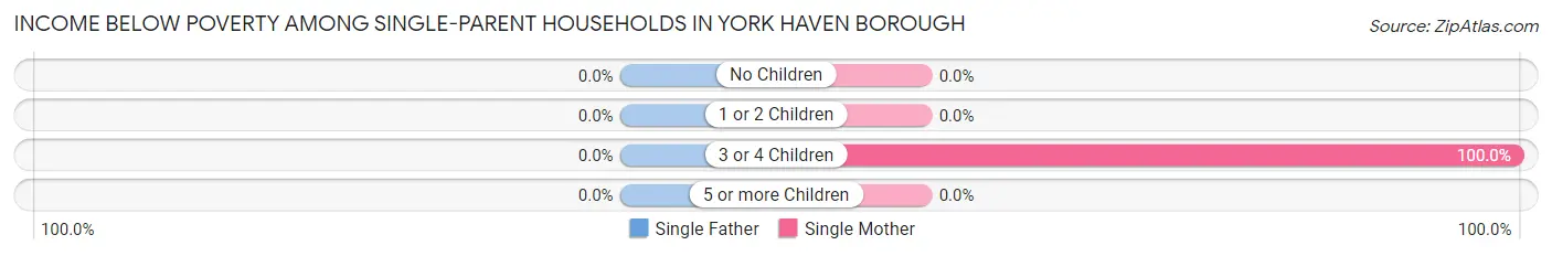 Income Below Poverty Among Single-Parent Households in York Haven borough