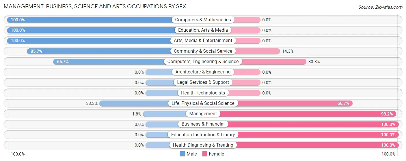 Management, Business, Science and Arts Occupations by Sex in York Haven borough