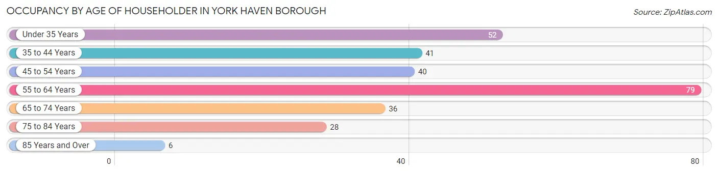 Occupancy by Age of Householder in York Haven borough
