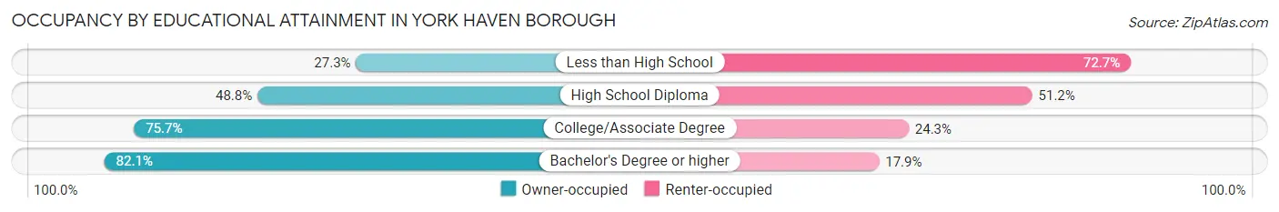 Occupancy by Educational Attainment in York Haven borough