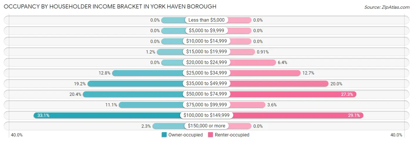 Occupancy by Householder Income Bracket in York Haven borough