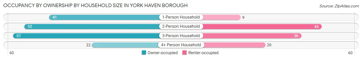 Occupancy by Ownership by Household Size in York Haven borough