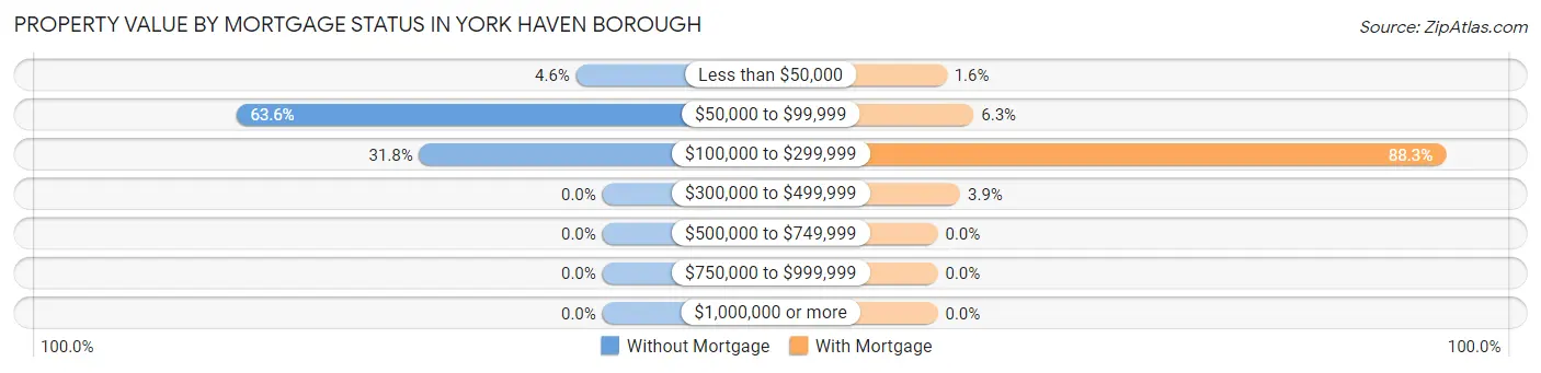 Property Value by Mortgage Status in York Haven borough