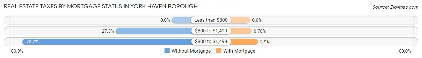 Real Estate Taxes by Mortgage Status in York Haven borough
