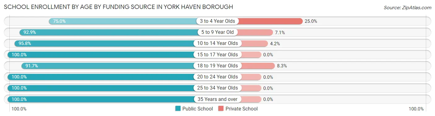School Enrollment by Age by Funding Source in York Haven borough