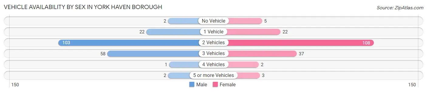 Vehicle Availability by Sex in York Haven borough