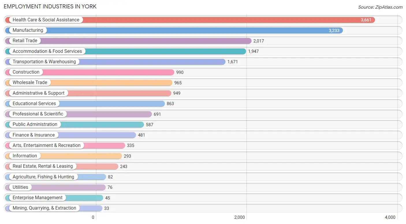 Employment Industries in York
