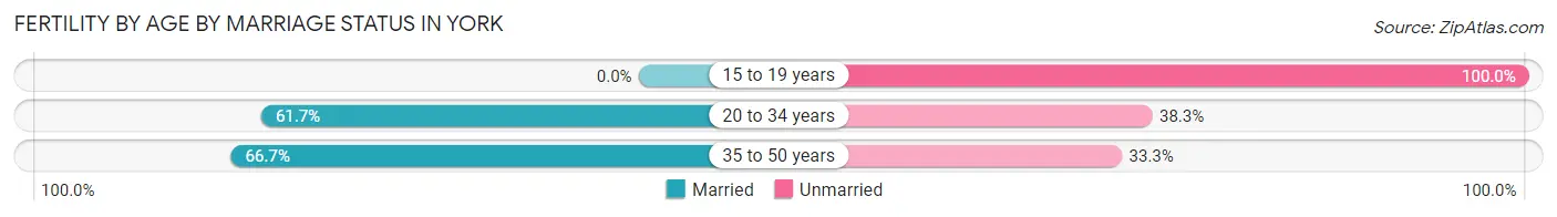 Female Fertility by Age by Marriage Status in York