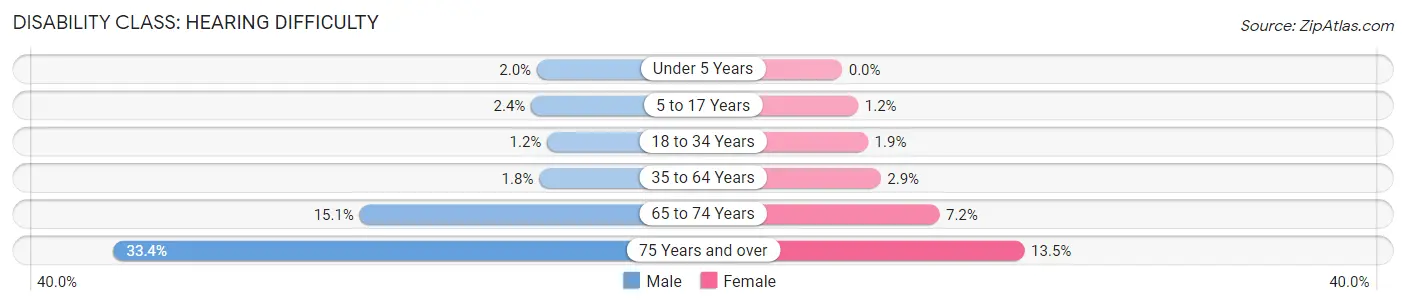 Disability in York: <span>Hearing Difficulty</span>