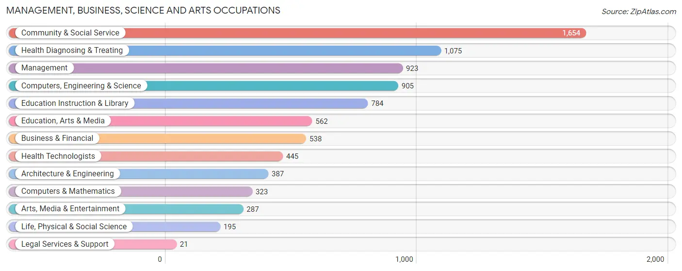 Management, Business, Science and Arts Occupations in York